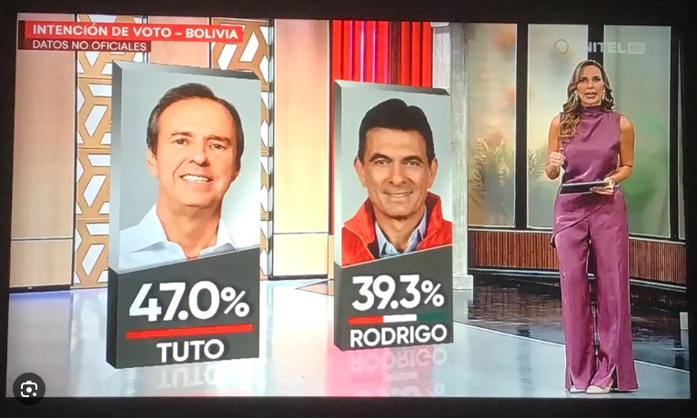 Encuesta de Unitel: Tuto Quiroga supera a Rodrigo Paz en percepción de capacidad para resolver la crisis en Bolivia